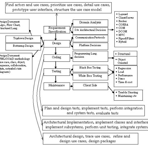 Image result for The Embedded Design Life Cycle