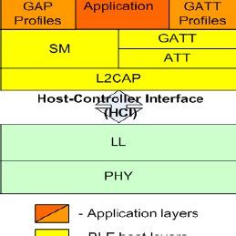 Image result for Ble Time Synchronization Stack