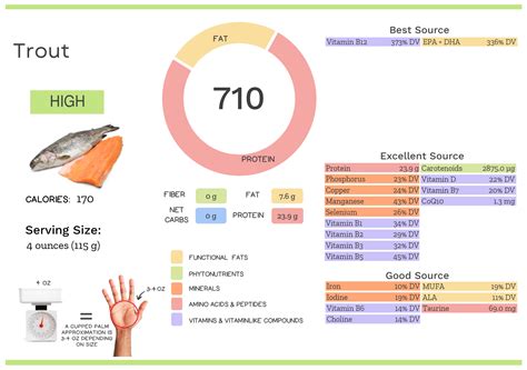 Trout Food Label at Jack Belser blog