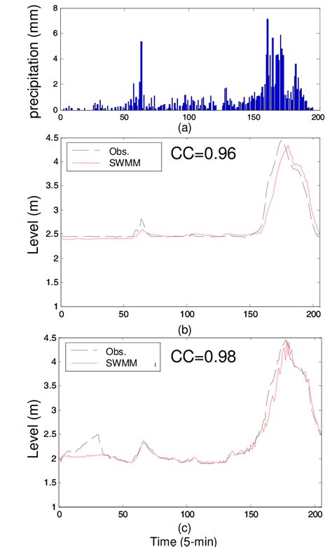 Image result for Hydrograph SWMM