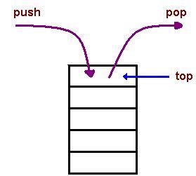 Image result for Stack ADT Java