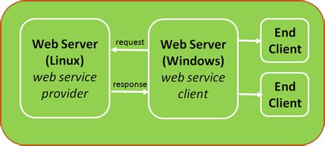 Image result for Web Services Tutorial