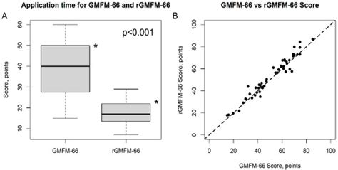 Efficiency and Validity of the AI-Based rGMFM-66 in Assessing Gross ...