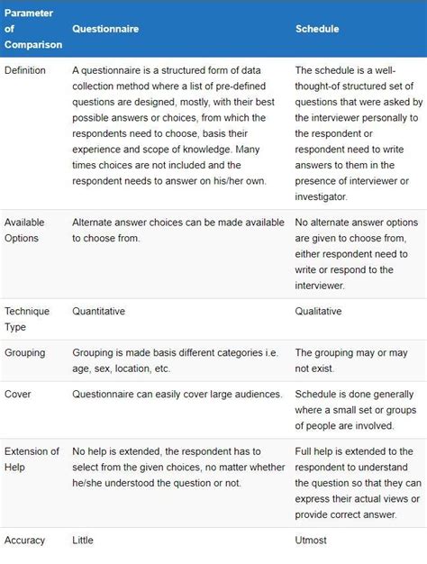 difference between questionnaire and schedule - Brainly.in