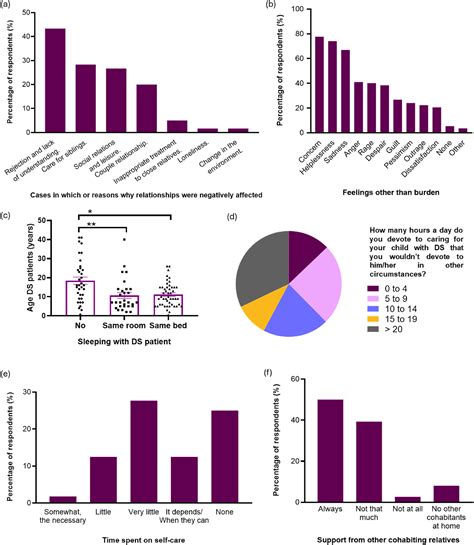 The social and emotional burden of Dravet syndrome on Spanish ...