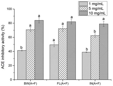 Antioxidant and ACE-Inhibitory Activity of Protein Hydrolysates ...
