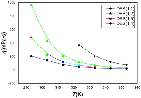 Processes | Special Issue : Advances in Deep Eutectic Solvents: New ...