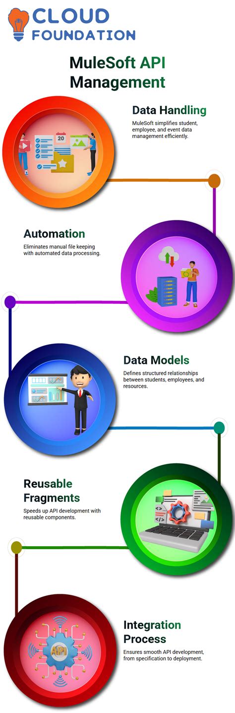 Image result for SQL Instance Change in MuleSoft API