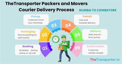Send and track your courier safely now Mumbai to Coimbatore