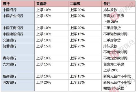 青岛14家银行最新房贷执行利率出炉，首套最低5.43% - 知乎