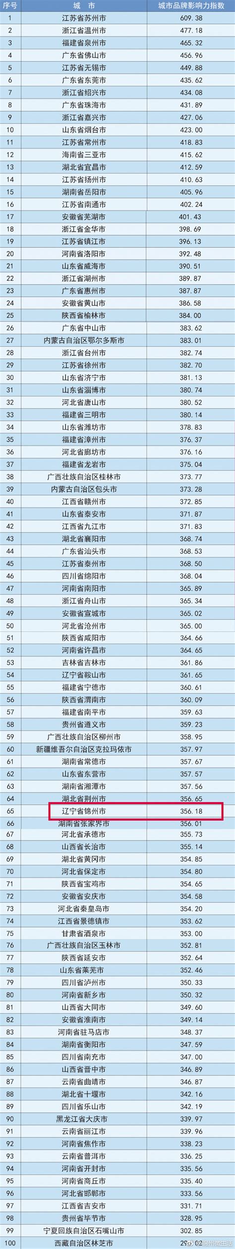 中国地级市100强公布，锦州排名第65名|锦州|地级市|排名_新浪新闻