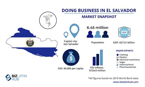 Nearshoring in El Salvador: What are the benefits? - Biz Latin Hub - exports of el salvador
