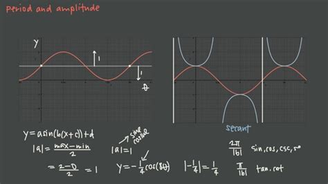 Image result for Graphing Trigonometric Functions Examples
