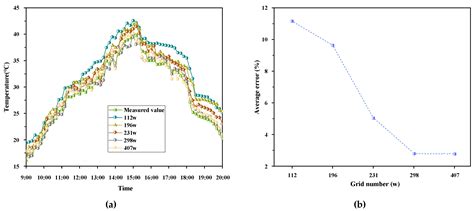 Study on the Natural Ventilation Model of a Single-Span Plastic ...