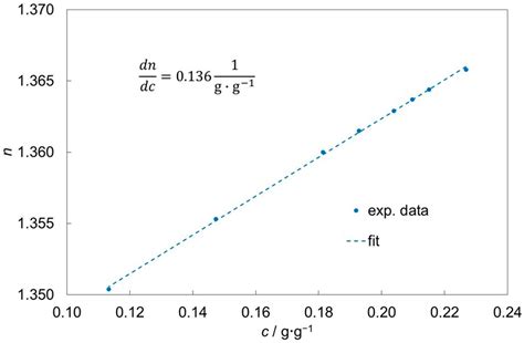 Glycine Dissolution Behavior under Forced Convection