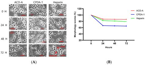 Performance Study of Anticoagulants and Animal Blood for Establishment ...