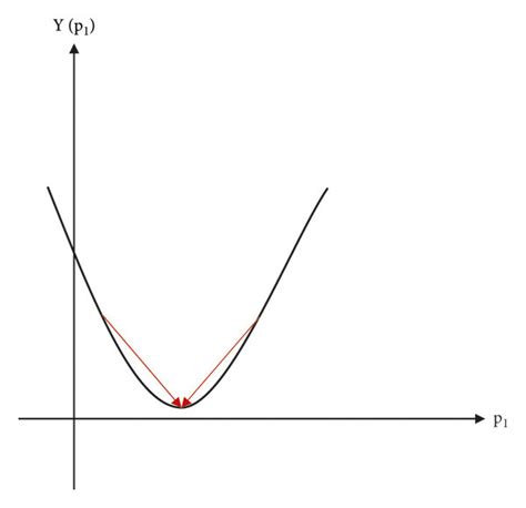 Image result for How to Find Potential Function