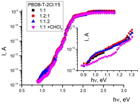 Intrinsic Photoconductivity Spectral Dependence as a Tool for ...