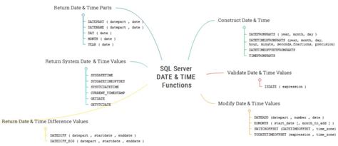 SQL Function Tutorial by Sudhakar 的图像结果