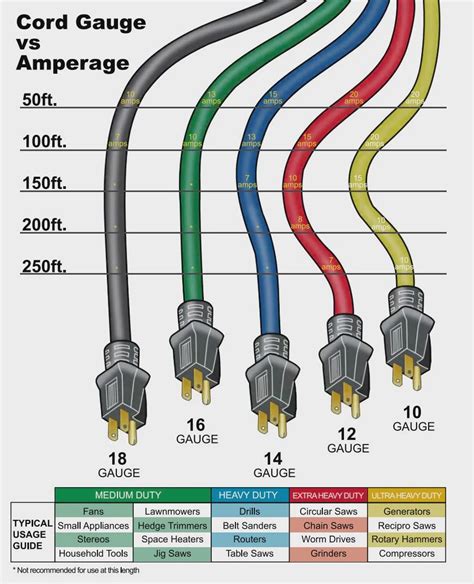 Extension Cord Size 的图像结果