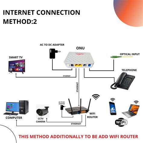Optivision XPON ONU, Optical Network Unit 1GE Port + 1FE Port + 1Voice ...