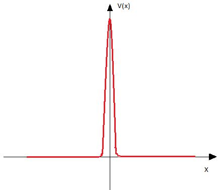 Image result for Delta Function Graphical Representation
