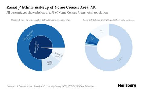 Nome Census Area, AK Population by Race & Ethnicity - 2023 | Neilsberg