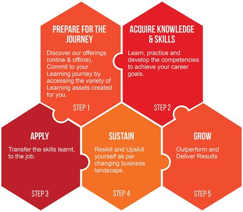 WNS Careers | Learning & Development