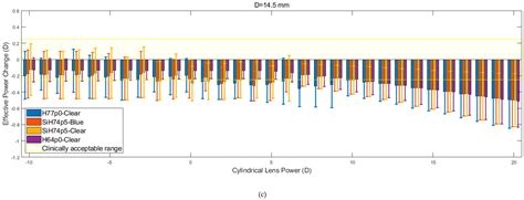 Simulation of the Effect of Material Properties on Soft Contact Lens On ...