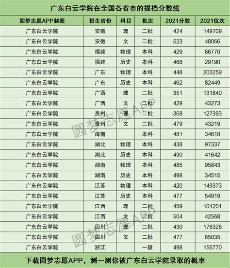 广东白云学院提档线2021年（含调档比例、最低分数线及位次排名）
