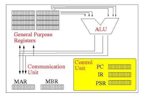 Image result for Basic Component of CPU