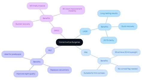 Understand Types of Eye Surgery to Correct Vision Effectively | Pacific Eye Surgeons