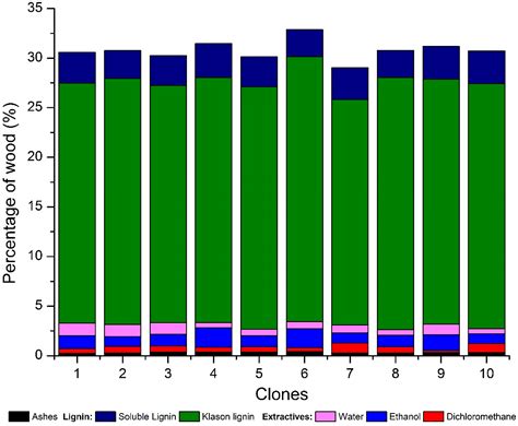 Determination of the Chemical Composition of Eucalyptus spp. for ...