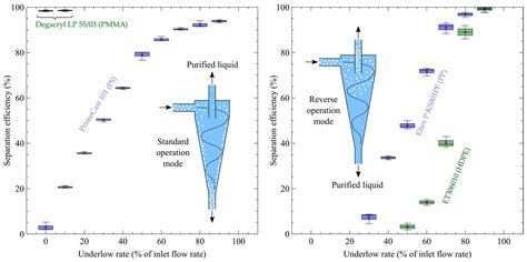 The Standard and Reverse Mode Operation of a Hydrocyclone for ...