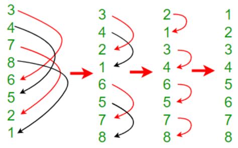 Image result for Bitonic Sort Example