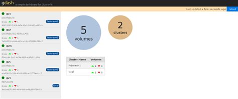 Introducing gdash - GlusterFS Dashboard - Aravinda Vishwanathapura