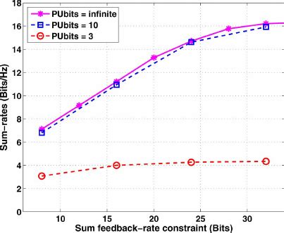 Image result for Sum Rate vs Coding Rate