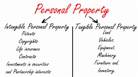 Image result for Intangible Personal Property