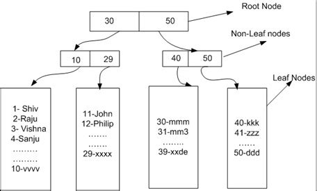 SQL Server interview questions: - Mention two types of indexes and ...