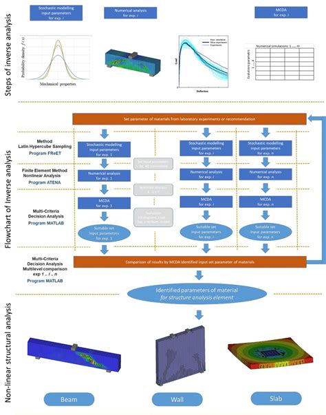 Identification of Fracture Mechanic Properties of Concrete and Analysis ...