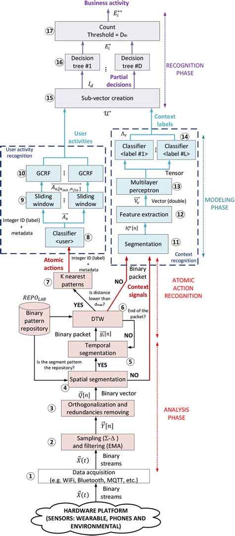 Image result for Activity Recognition API Tutorial