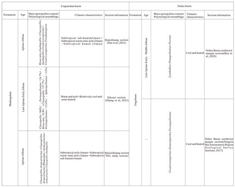 Response of Cretaceous Palynological Records to Regional Tectonic ...