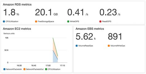 AWS CloudWatch Demo 的图像结果