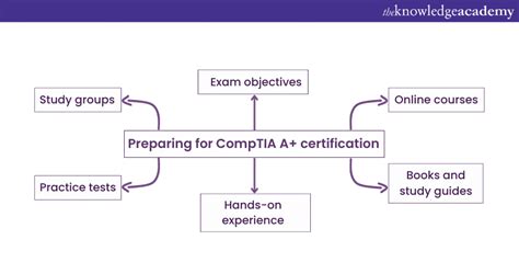 Image result for CompTIA A 