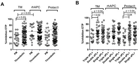 Comparison of Acquired Activated Protein C Resistance, Using the CAT ...