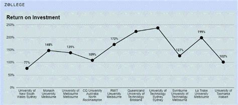 Masters in Information Technology in Australia: Universities, Admission ...