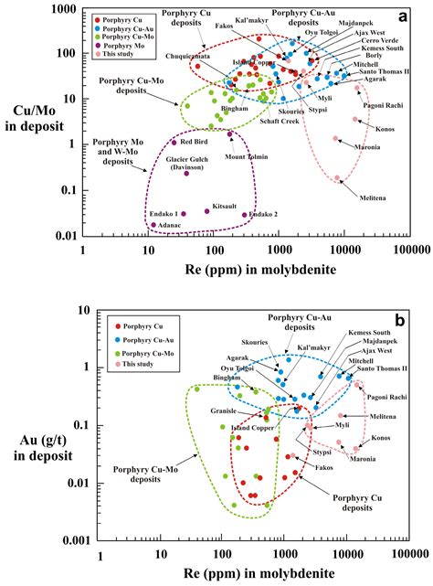 Extremely Re-Rich Molybdenite from Porphyry Cu-Mo-Au Prospects in ...