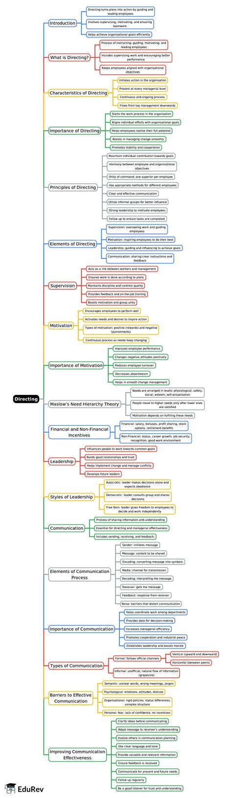 Mind Map: Directing - Business Studies (BST) Class 12 - Commerce PDF ...