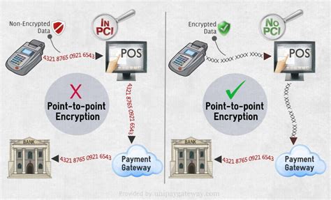 Image result for How Point of Sale Encryption Works