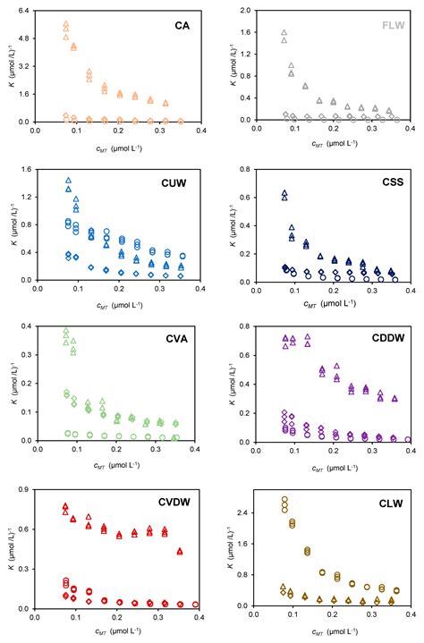 Developing a Compost Quality Index (CQI) Based on the Electrochemical ...